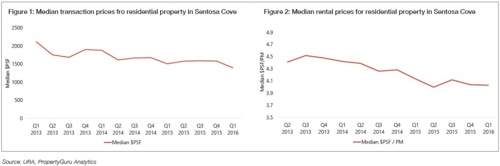 Median sale and rental prices for residential property in Sentosa Cove