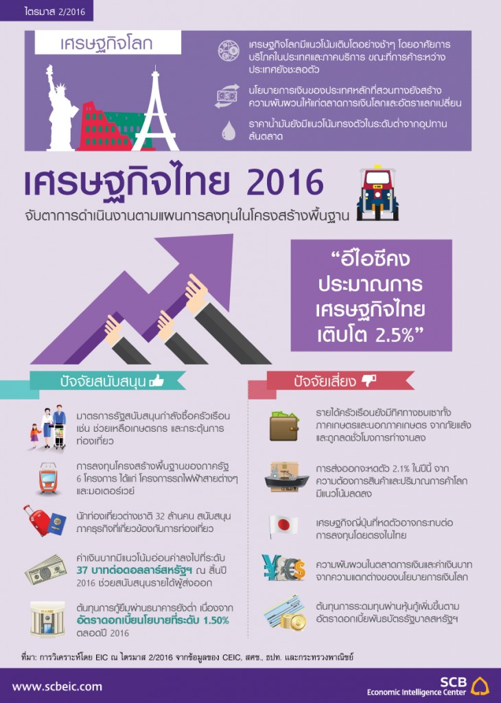 ภาพรวมเศรษฐกิจไทย 2559