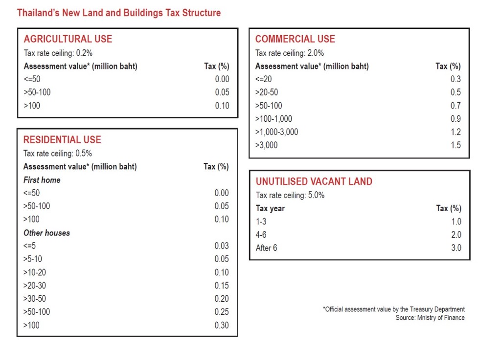 New land and building tax