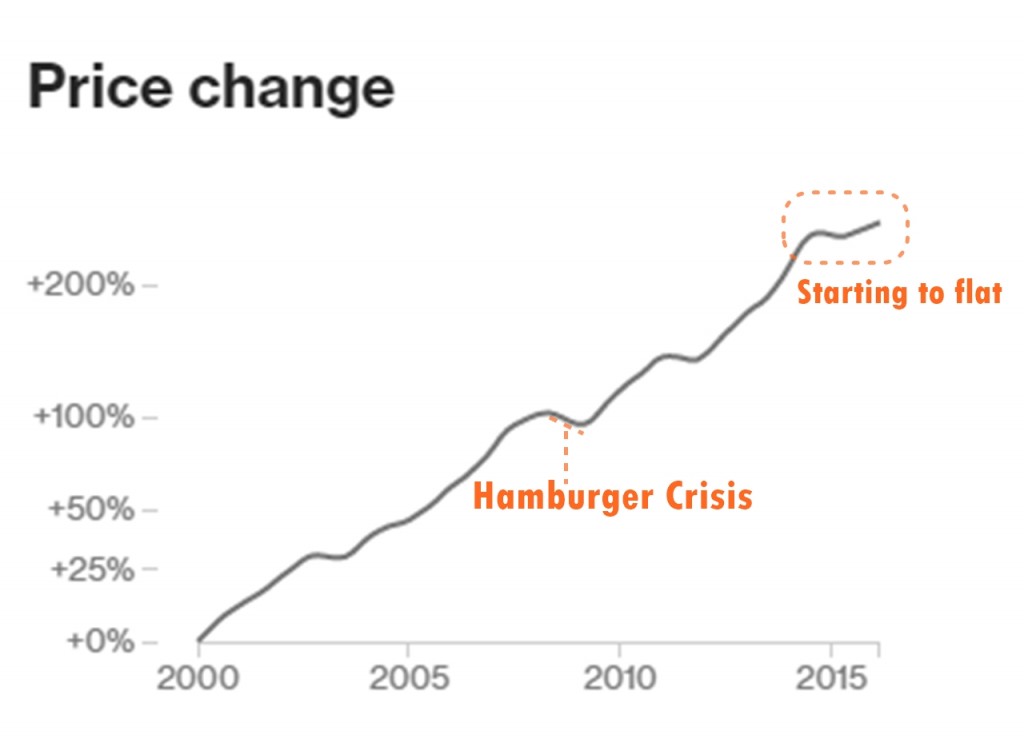Price Change