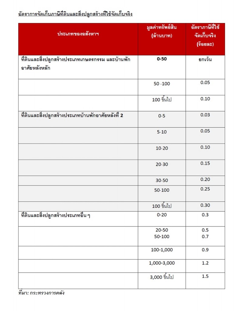 actual property tax rates