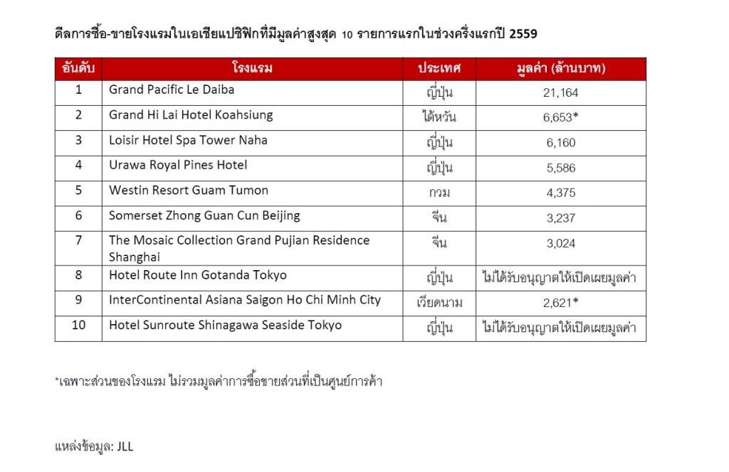 JLL_Top 10 hotel transactions in Asia Pacific_H12016