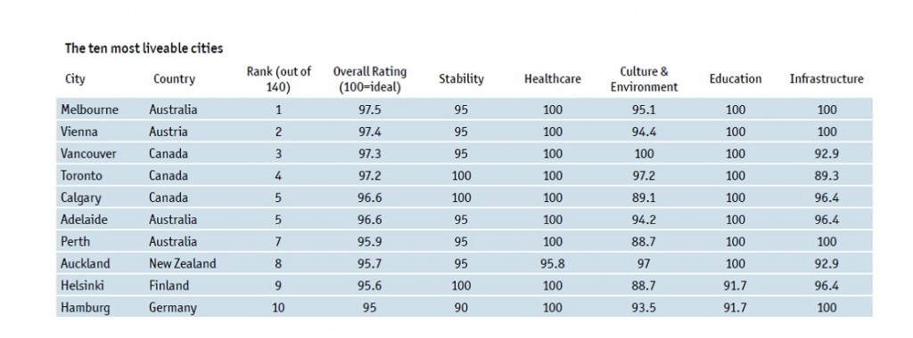 10 Most liveable cities 2016