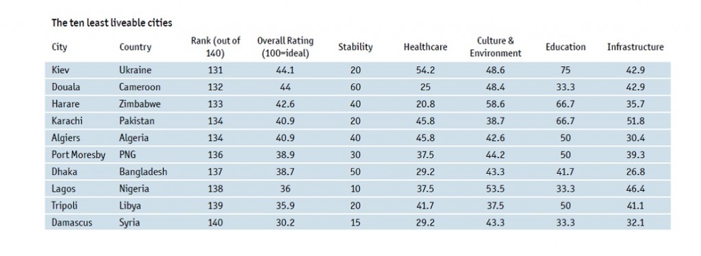 10 least liveable cities 2016