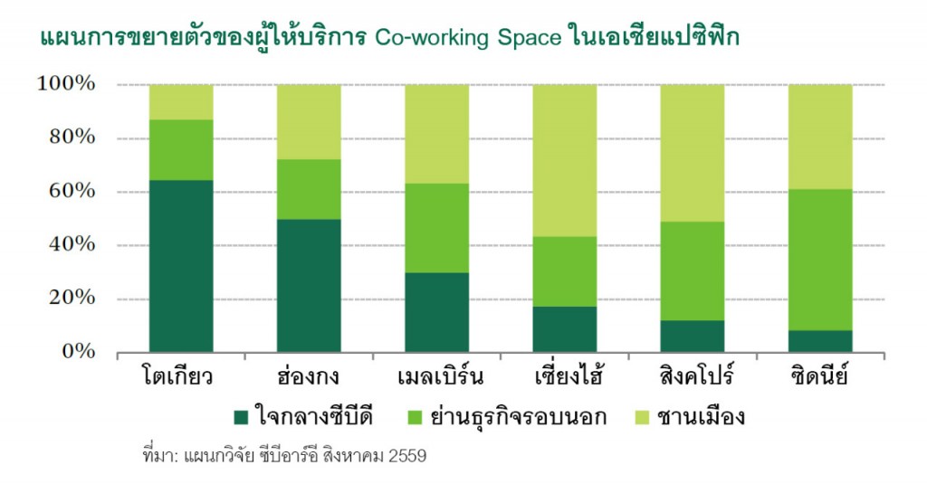 CBRE_CoWorkingSpace growth in Asia Pacific