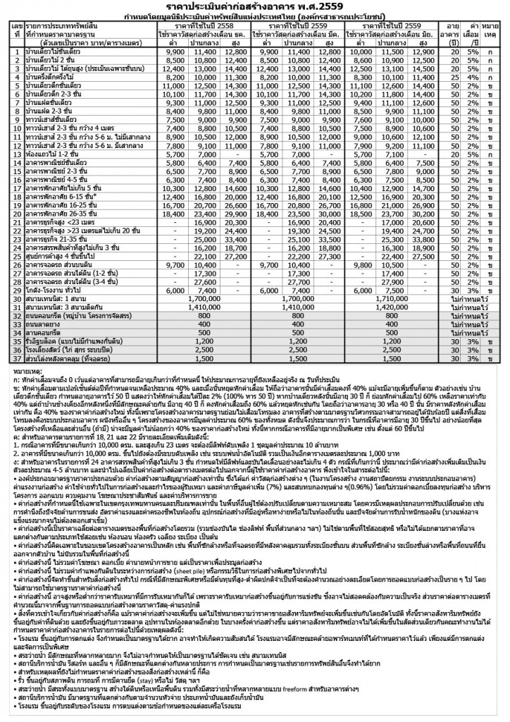 Construction Material Prices