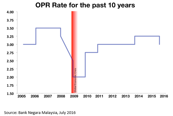 Overnight Policy Rate Reduction Market News Propertyguru Com My