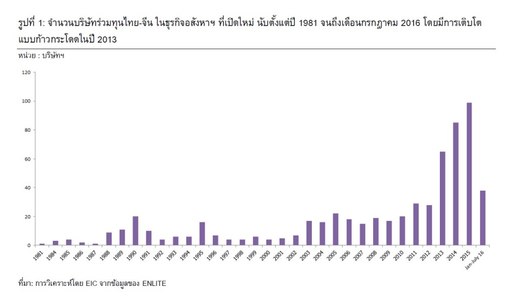 EIC_JV Chinese_Thai companies in property industry Thailand in 2016