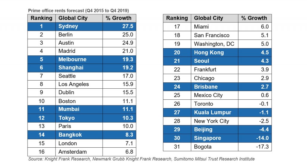KF_Prime office rents forcast by 2019