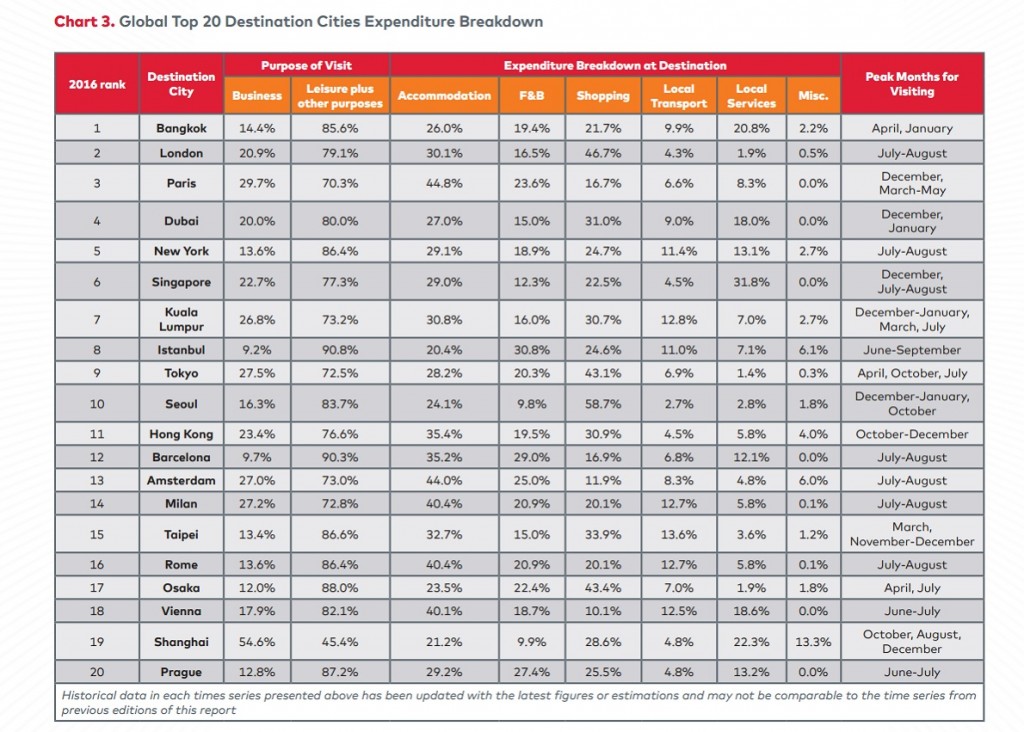 Mastercard_Global Top 20 Destinations 2016_Cities Expenditure Breakdown