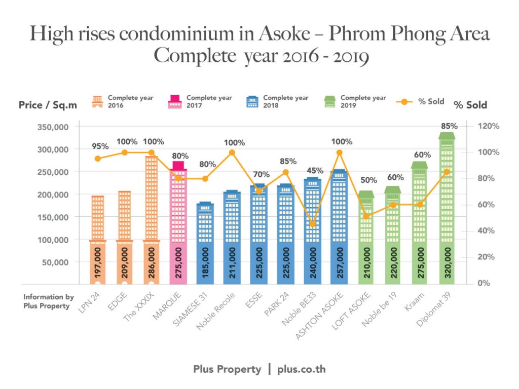 High rise condo in Asoke_Phrom Phong complete year 2016-2019