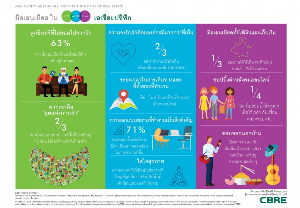 CBRE_Millennial trends in Asia Pacific