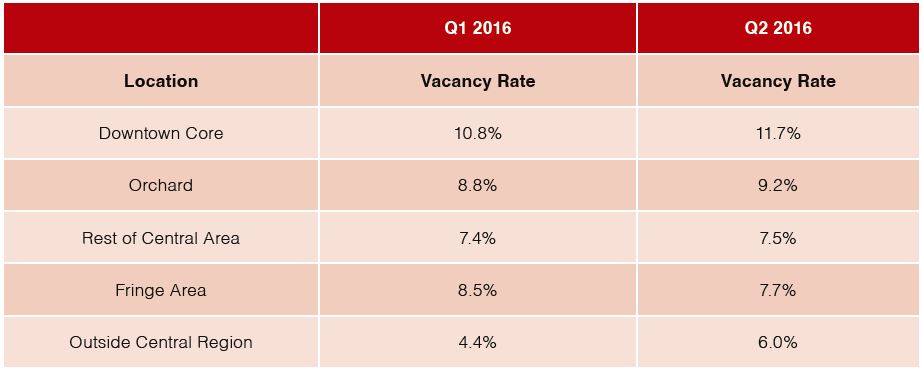 Vacancy Rate of Retail Space, H1 2016