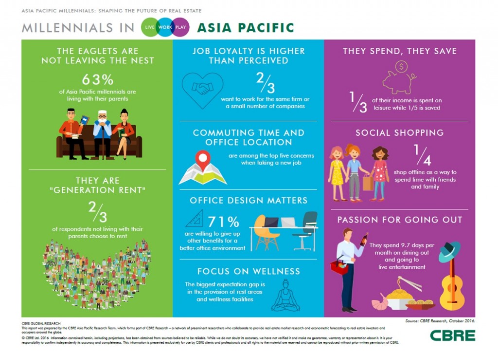 CBRE_millennials infographic