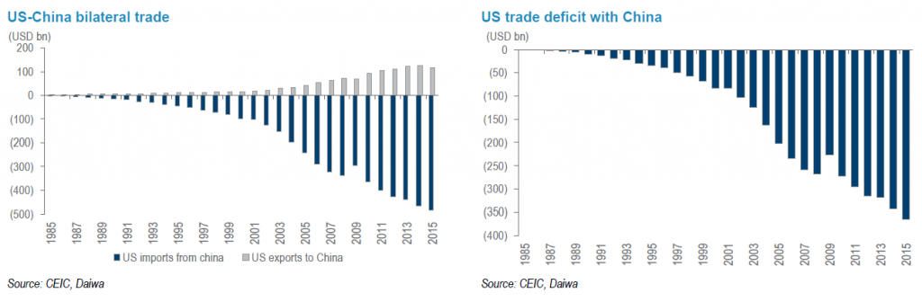 Trade Deficit