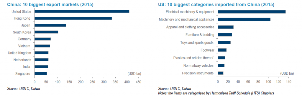 Where China exports to and Categories