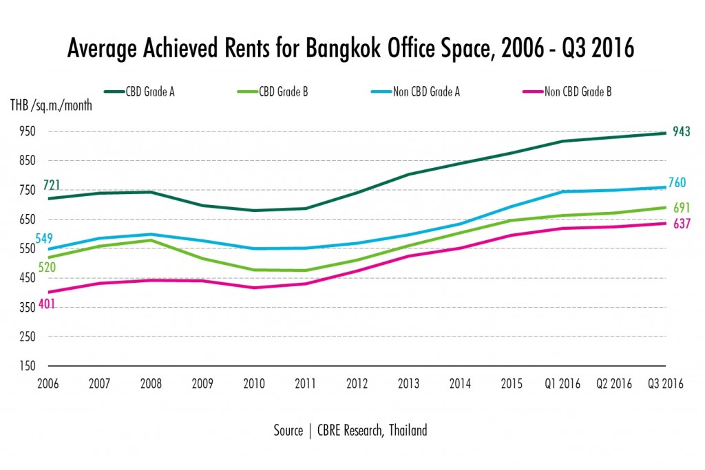 CBRE_Average Achieved Rents for Bangkok Office Space, 2006-Q3 2016