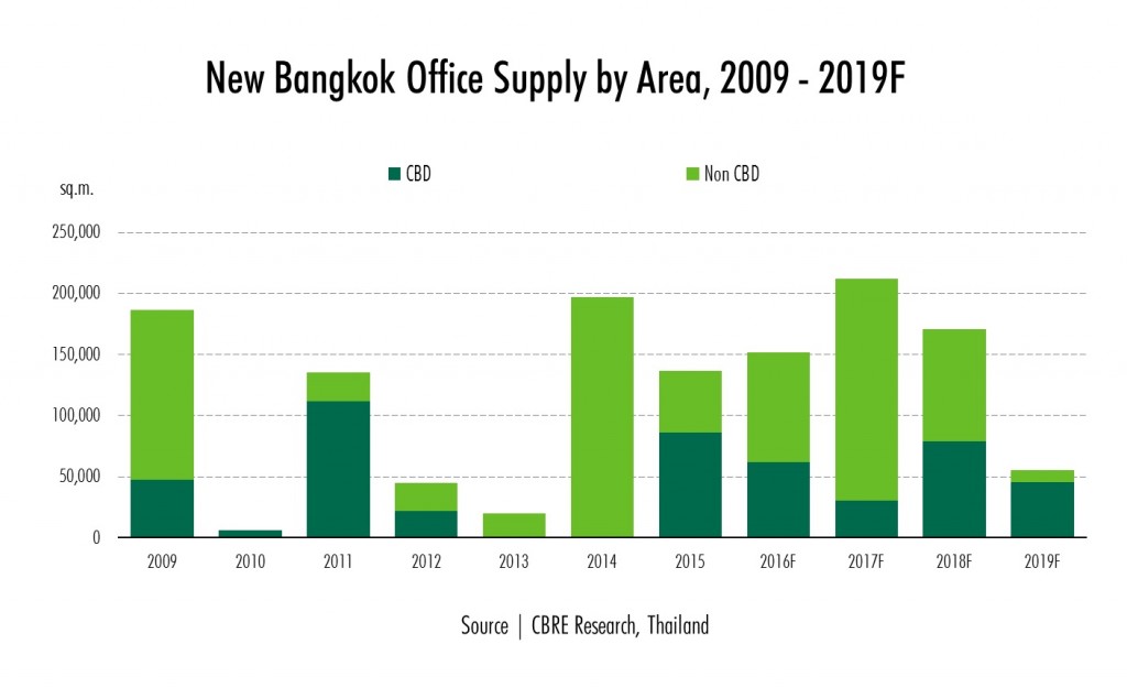 CBRE_New Office Supply by Area 2009-2019F