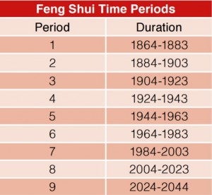 Feng Shui time periods