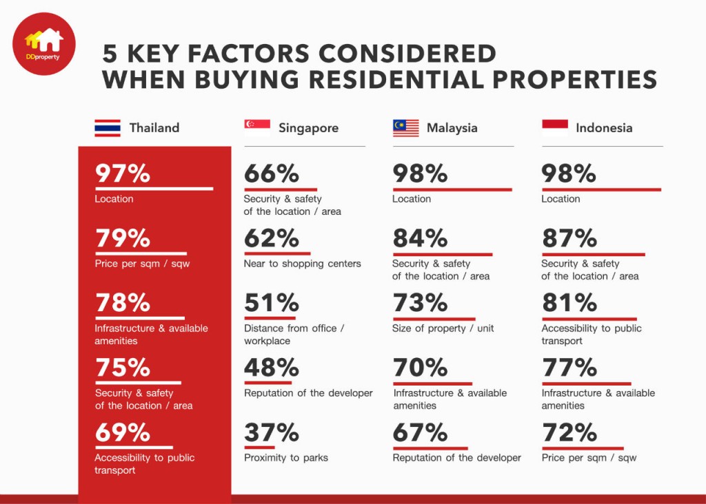 Figure2_5 Key Factors Considered when Buying Residential Properties 