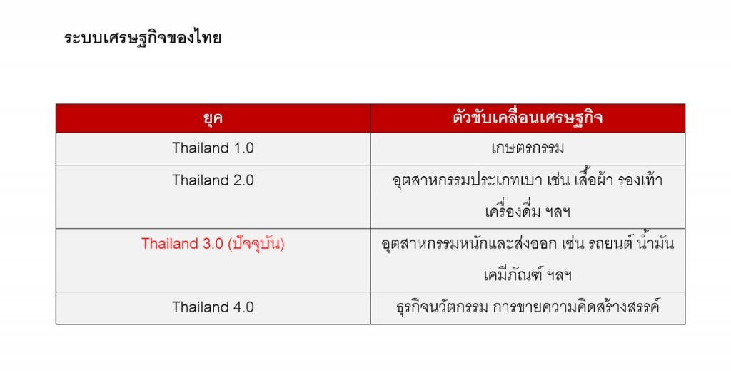 Thailand's economic era