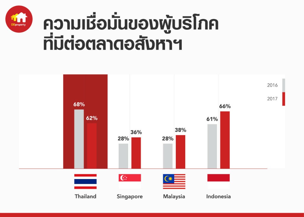 Consumers Confidence Towards Real Estate Climate_TH 