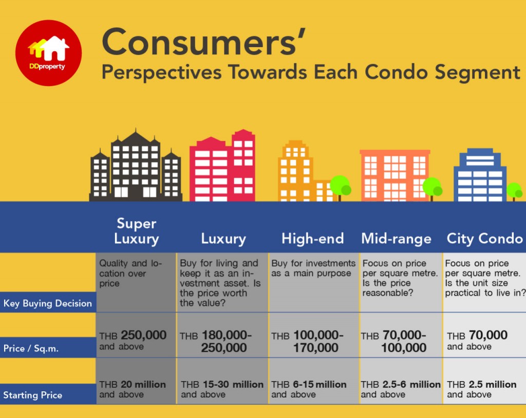 Consumer's perspective towards each condo segment_EN