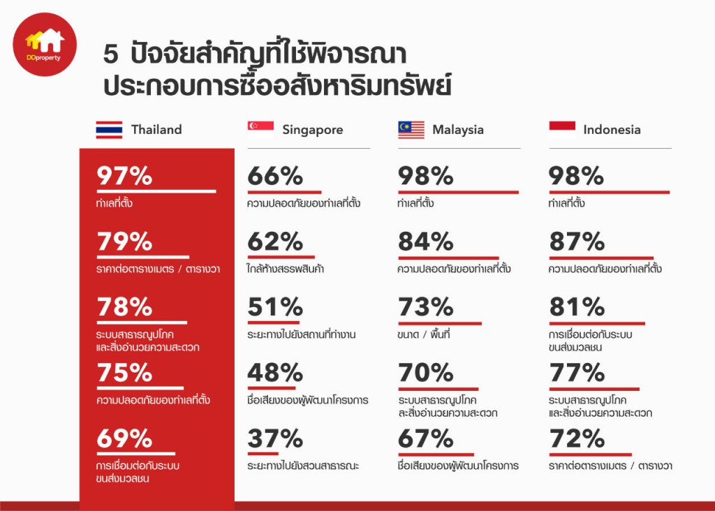 Figure2_5 Key Factors Considered when Buying Residential Properties_TH 