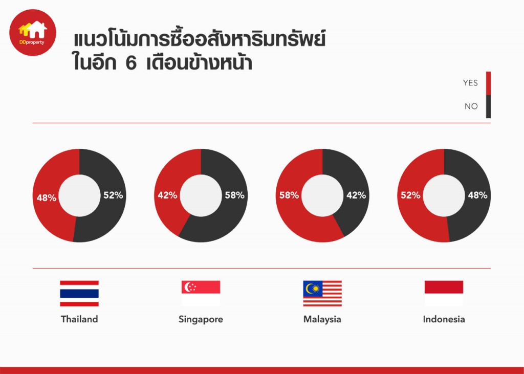 Intention to Purchase Any Residential Property Over the Next 6 Months_TH
