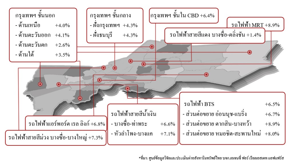 BKK Land prices in 2017-o