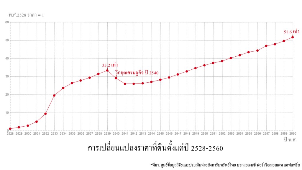 Changing in land prices_2017