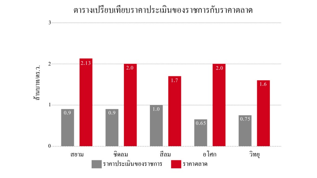 Comparison_market and appraisal land prices in 2017