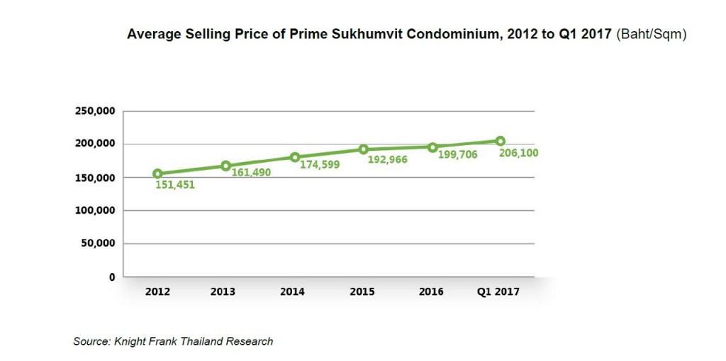 Avg selling price of Condo in Prime Sukhumvit as of 1Q2017