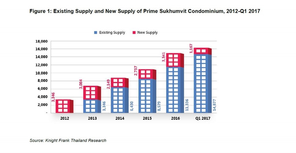 Condo Supply in Prime Sukhumvit as of 1Q2017