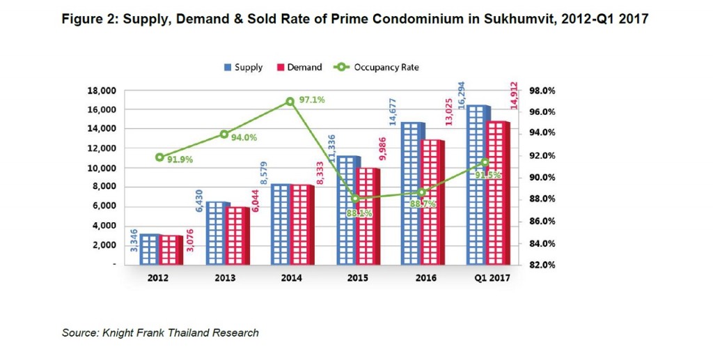 Supply_Demand_Sold rate of Condo in Prime Sukhumvit as of 1Q2017