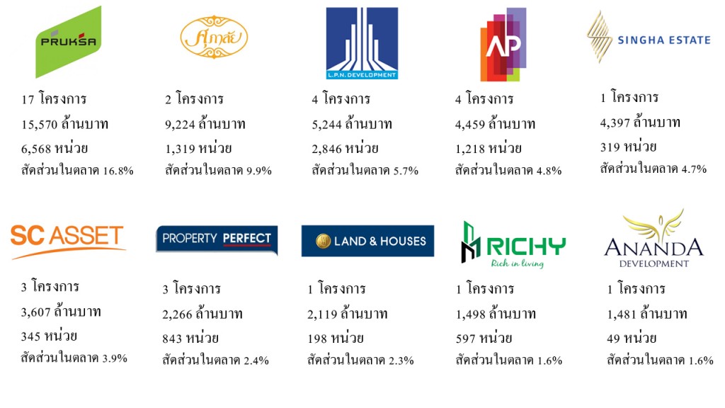 New launches by big developers_1Q2017