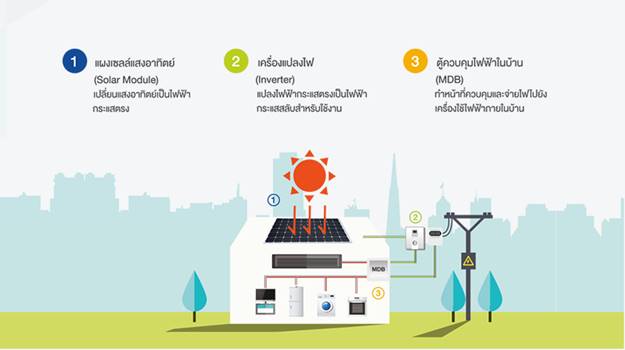 บ้านใช้แผงโซล่าเซลล์ ช่วยประหยัดพลังงาน