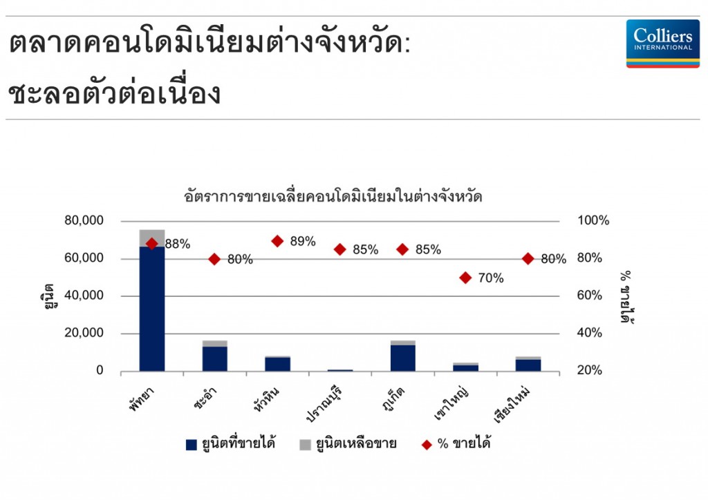 ตลาดคอนโดฯ ต่างจังหวัด โอเวอร์ซัพพลาย