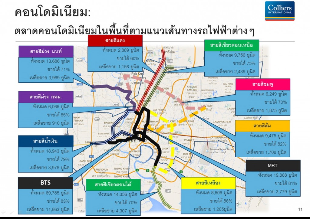 ข้อมูลตลาดคอนโดมิเนียมตามแนวรถไฟฟ้า จากคอลลิเออร์ส