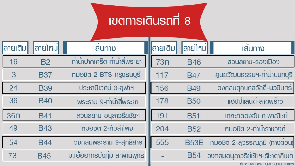 ปรับการเดินรถเขตที่ 8