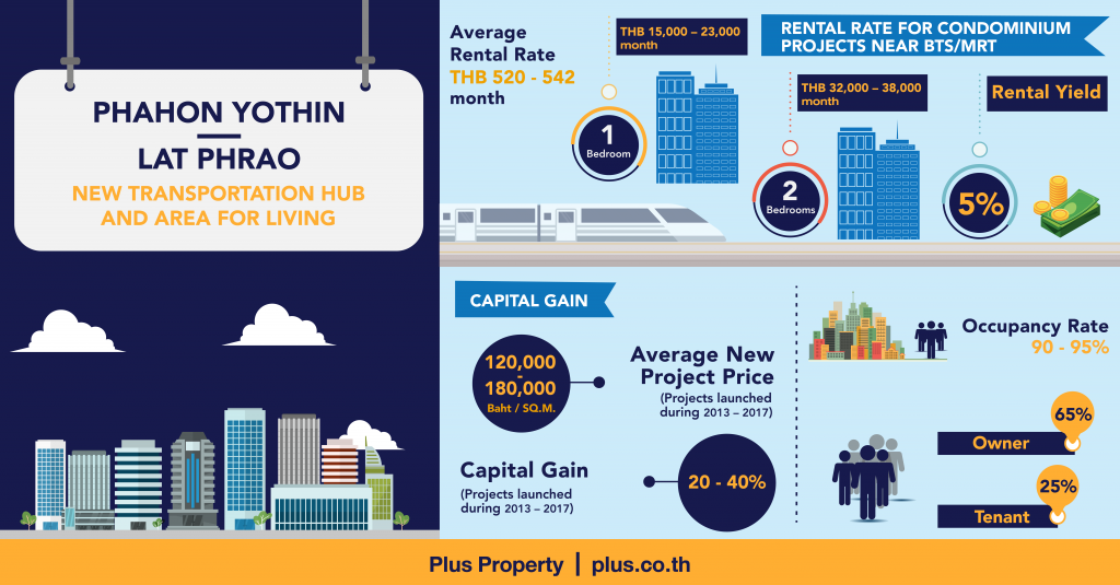 Phahon Yothin - Lat Phrao New Transportation Hub and Area for Living