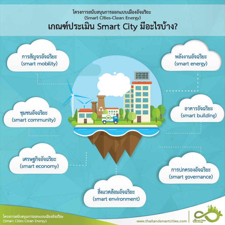 องค์ประกอบ Smart City