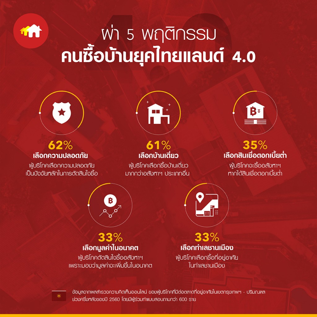 ผ่า 5 พฤติกรรมคนซื้อบ้าน ยุคไทยแลนด์ 4.0