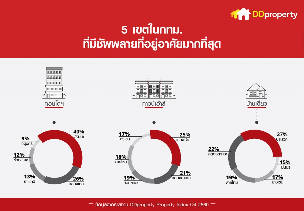 5 เขตในกทม. ที่มีซัพพลายที่อยู่อาศัยมากที่สุด