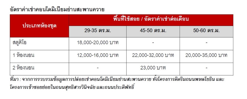 Condo rental rates in Sapankwai area