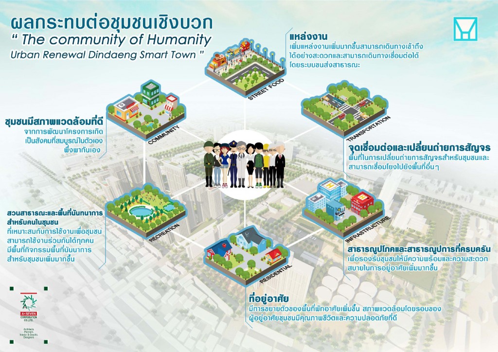 โครงการฟื้นฟูเมืองชุมชนดินแดง ระยะ 2,3 และ 4 รองรับผู้อยู่อาศัยใหม่