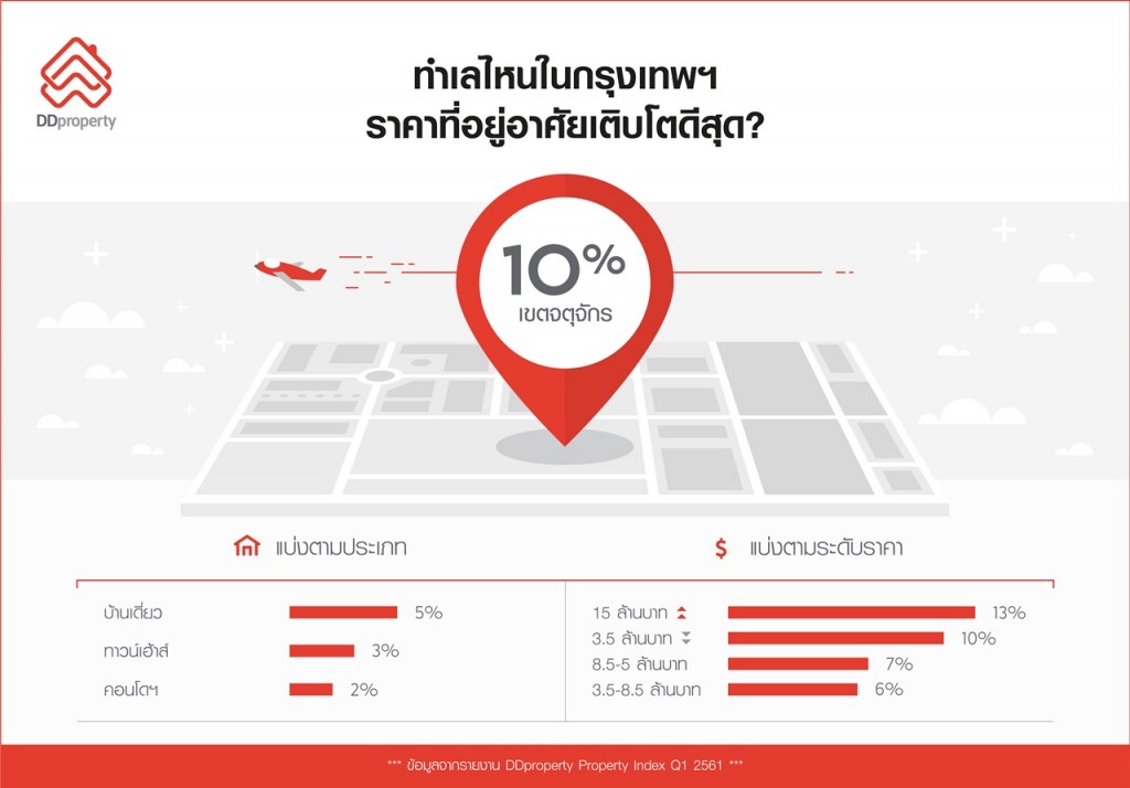 ดัชนีอสังหาริมทรัพย์ DDproperty Property Index ฉบับล่าสุด