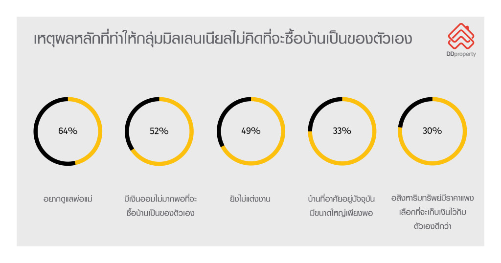 ผลจากการสำรวจผ่านแบบสอบถาม DDproperty Consumer Sentiment Survey 1H2018  