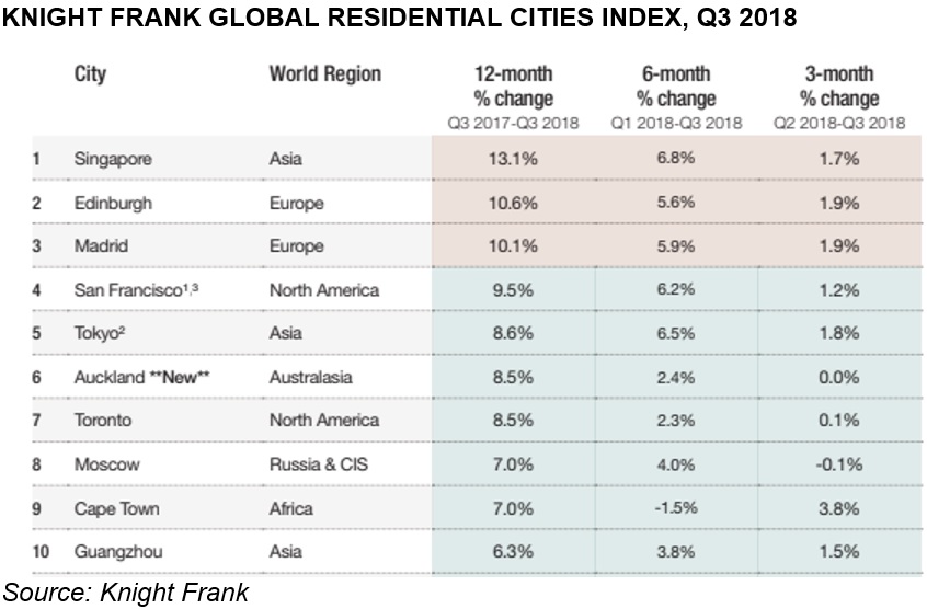 knight frank prime global cities index