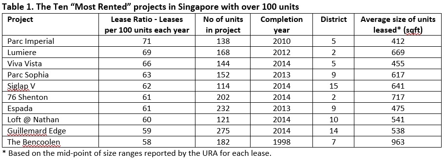 10 Most rented projects in Singapore with over 100 units v2